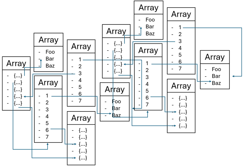 For illustration only. A complex diagram showing many boxes titled Array, with random items, and arrows connecting these boxes.