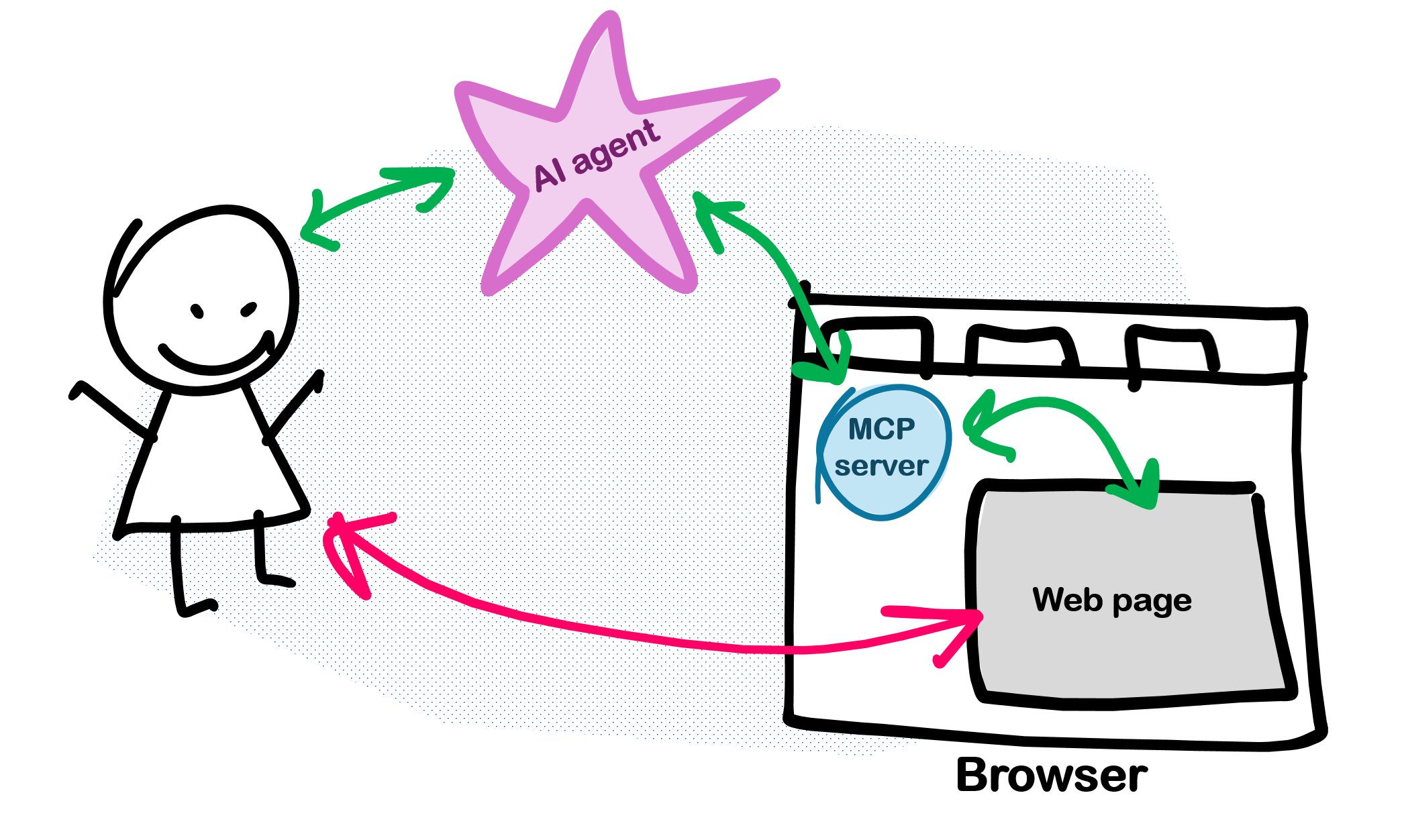A hand-drawn diagram of the WebMCP proposal, showing a user interacting with a webpage in a browser. The user interacts with the page in two ways. One way is directly, as normal, using the browser UI. The other way is through an an AI agent which communicates with the page by using an embedded MCP server in the browser.
