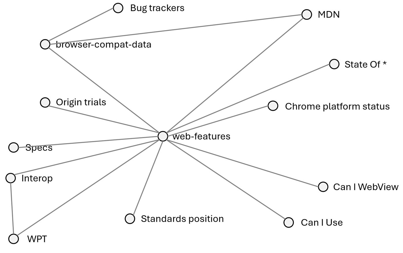 Graph showing various sources of web platform data being interconnected.