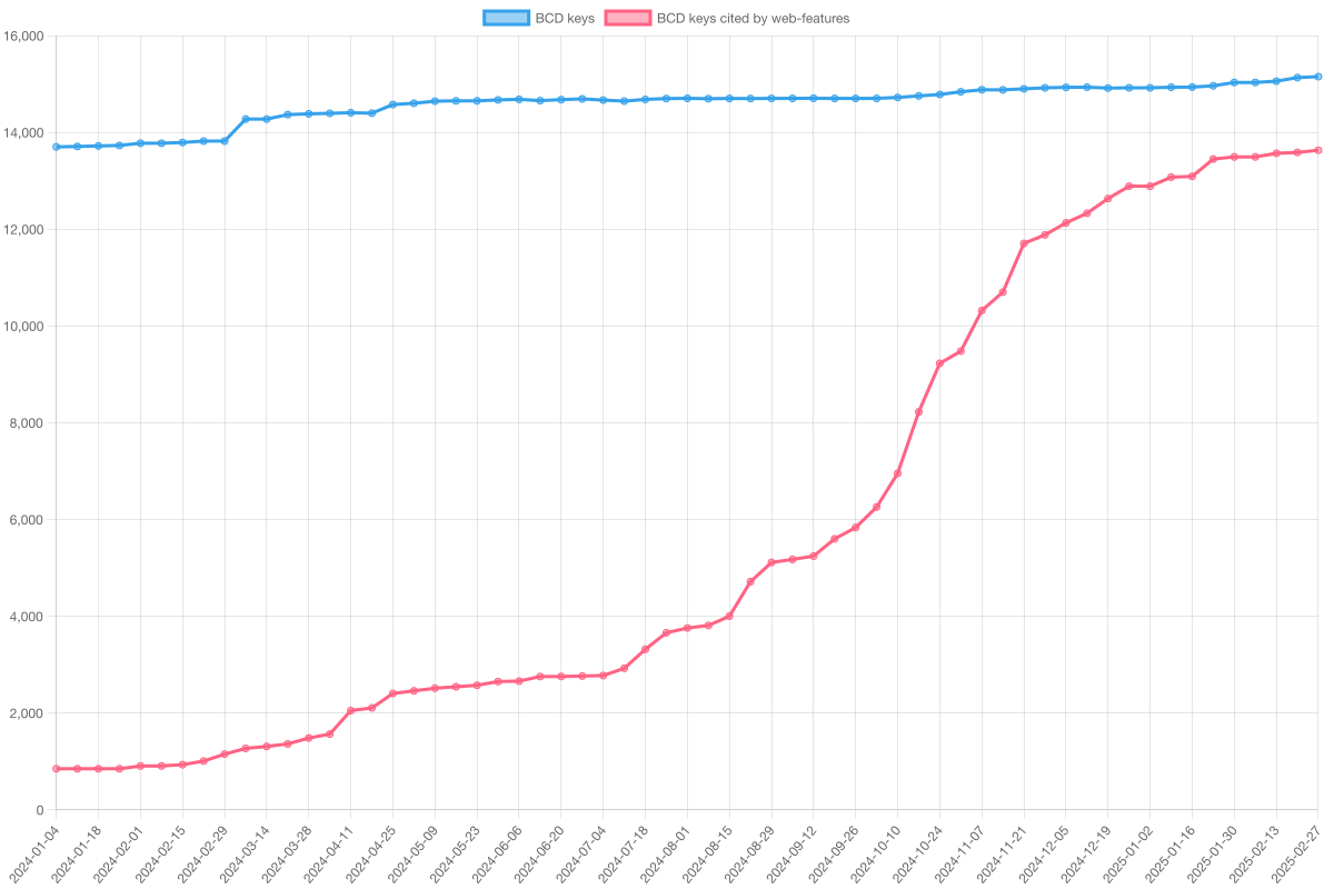 Graph showing the evolution of the BCD coverage over time